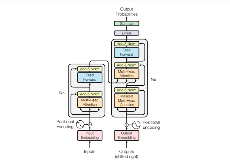 Transformer Architecture Diagram